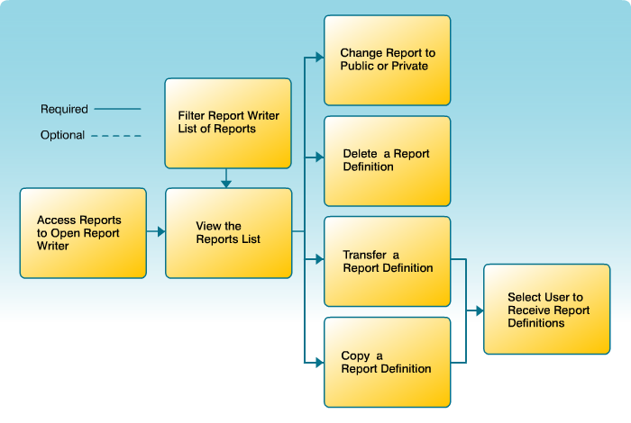 Copy, Transfer, Delete, or Make Report Definition Public Workflow